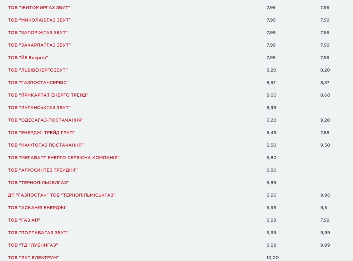 Стали известны цены на газ в Украине с 1 мая 2021 года по 30 апреля 2022 года
