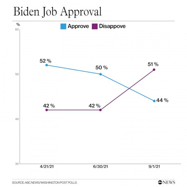 Рейтинг Байдена в сентябре 2021 года