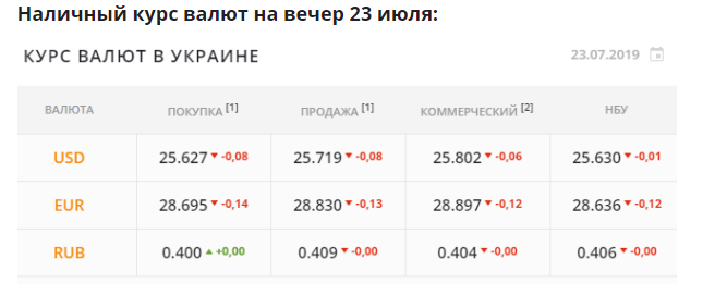 Курс доллара на 14.12 2023. Курс валют в Украине на сегодня. Курс рубля в Украине. Курс валют вчерашний и сегодняшний. Курсы валют январь 2020.