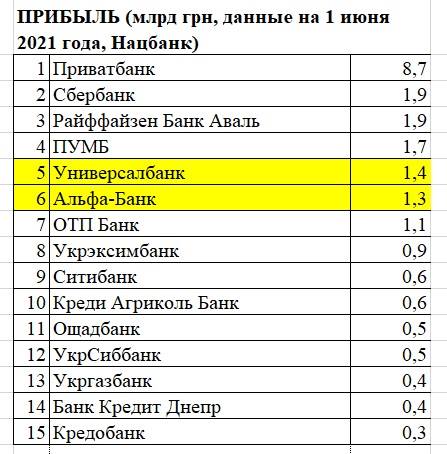 Прибыль украинских банков