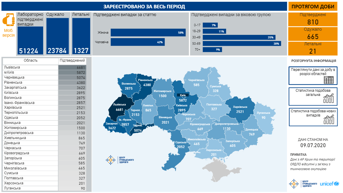 Сколько украинцев болеют коронавирусом