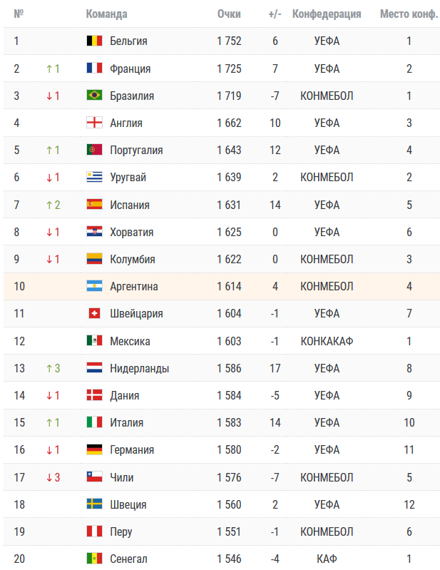 Какое место заняли российские. Таблица ФИФА по футболу сборных 2020. Таблица рейтинга по футболу. Рейтинг сборных. Список сборных по футболу.