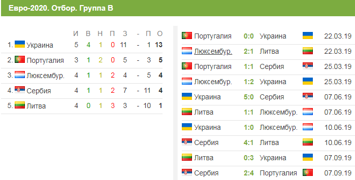 Таблица чемпионата португалии. Турнирная таблица евро 2020. Таблица отборочных матчей евро 2020. Украина евро 2020 турнирная таблица. Турнирная таблица чемпионата Европы по футболу 2020.