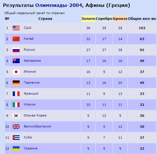 Страна олимпиады. Медальный зачет олимпиады 2016 года. Итоги олимпиады 2004. Медальный зачет олимпиады 2008. Общий медальный зачет Олимпийских игр 2021.