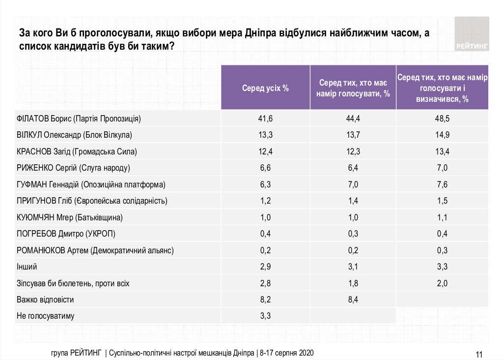 Рейтинг Филатова на выборах мэра Днепра