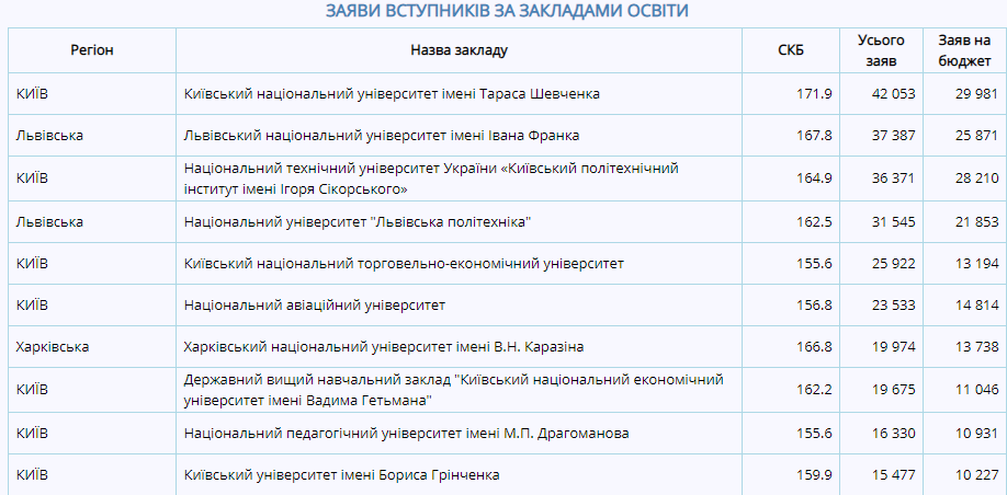 Списки поступи. Списки поступивших абитуриентов 2019. Списки поступающих 2019. Рейтинговые списки абитуриентов 2019. Списки поступивших в университет Даля.