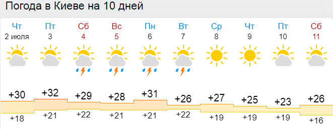 Прогноз погоды в Киеве