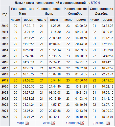 Равноденствие 2023 какого числа. Таблица солнцестояния. Таблица солнцестояния и равноденствия. Весеннее равноденствие в 2021 году. Самый короткий световой день в году.