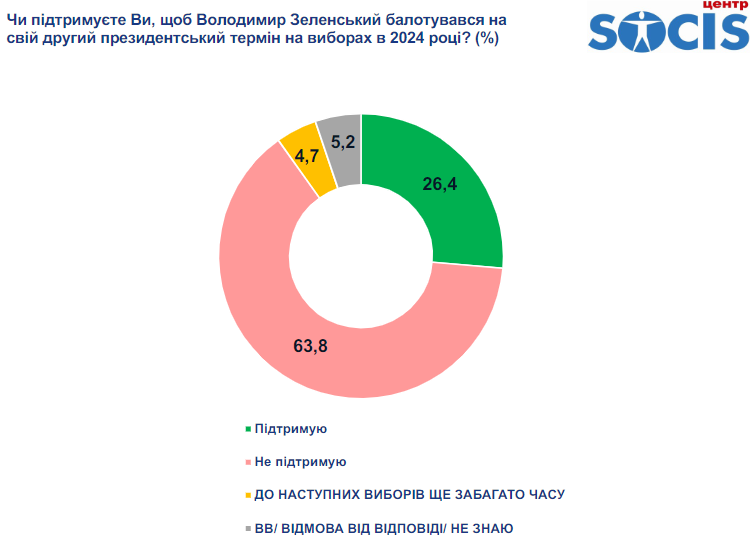 Опрос про Зеленского и Украину. Инфографика: Социс