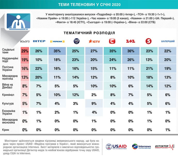 темы теленовостей в январе 2020 года