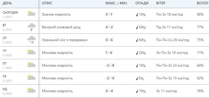 прогноз погоды на неделю