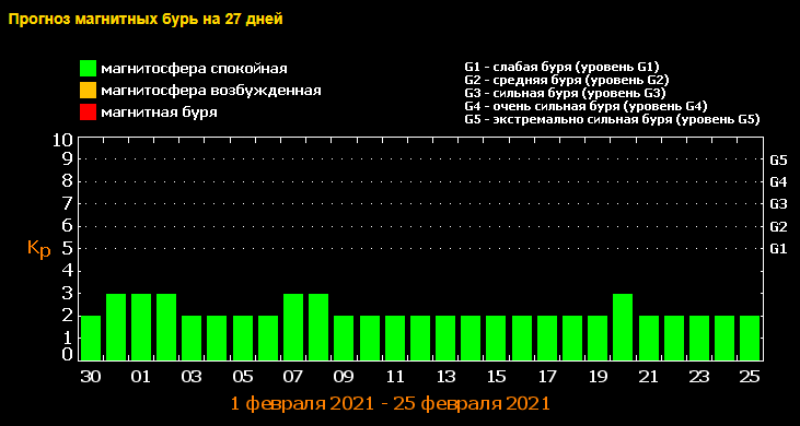 магнитные бури февраля 2021, фото tesis.lebedev.ru