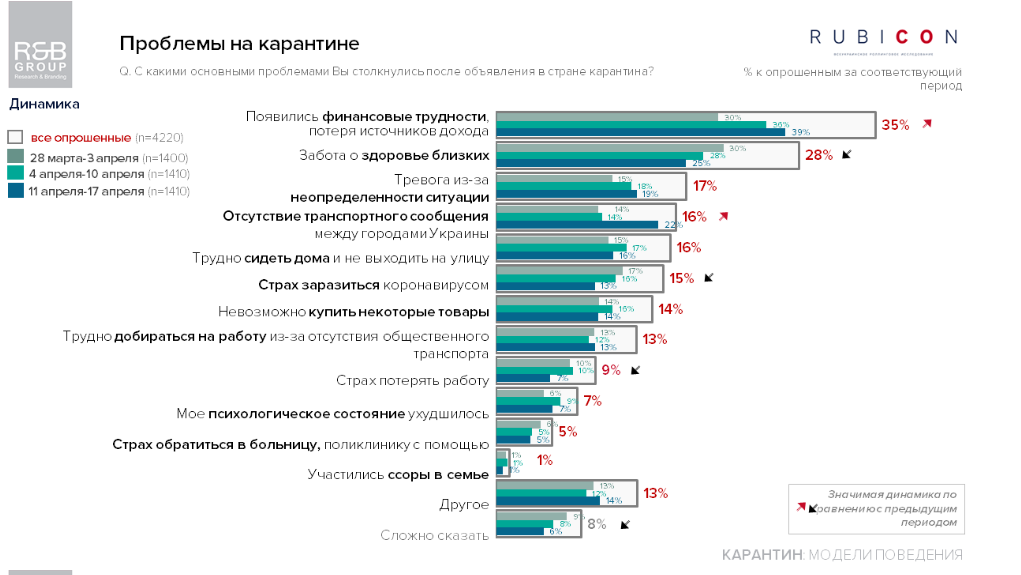 опрос о финансовых трудностях на карантине