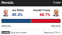 штат Невада результаты выборов президента США