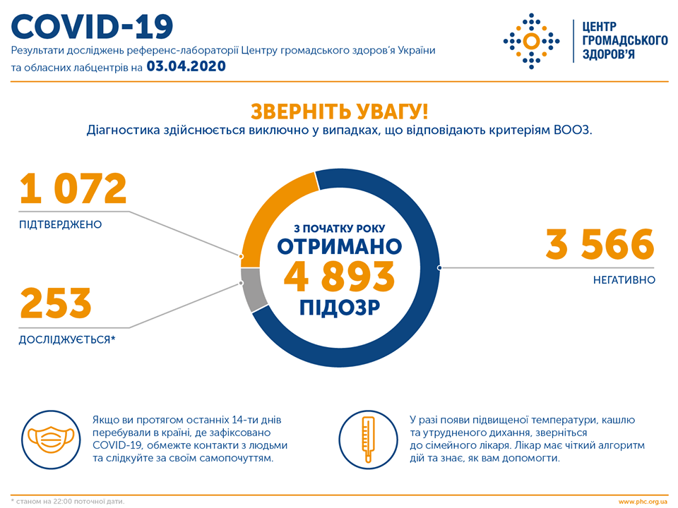 сколько заболевших в Украине 4 апреля