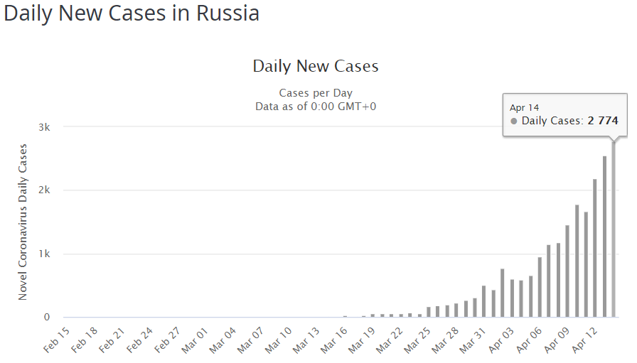 заболеваемость коронавирусом в России