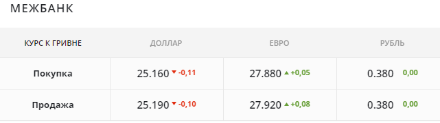 Сколько 120 гривен. 21 Доллар в рублях. 120 Гривен в рублях. 0,005 Долларов в гривнах. 21 Гривна в рублях.