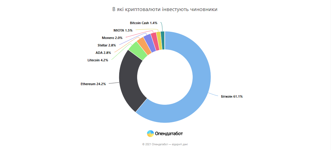 в какие криптовалюты инвестируют чиновники в Украине