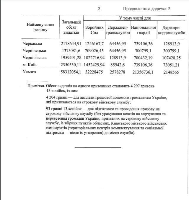 объем трат на призыв