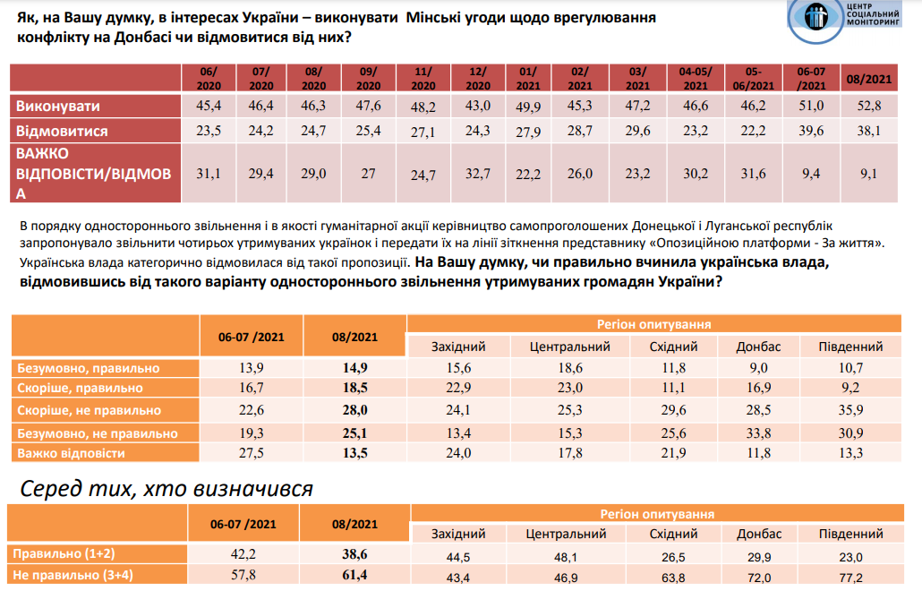 результаты соцопроса украинцев