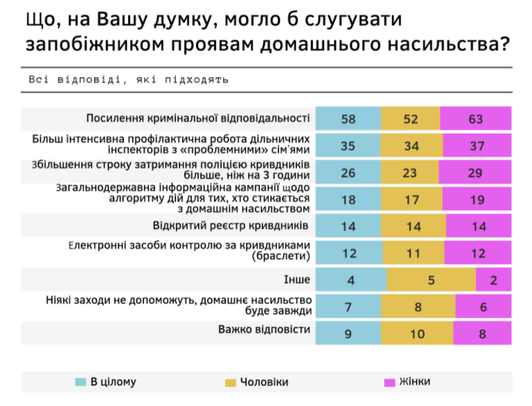 опубликованы данные опроса о домашнем насилии