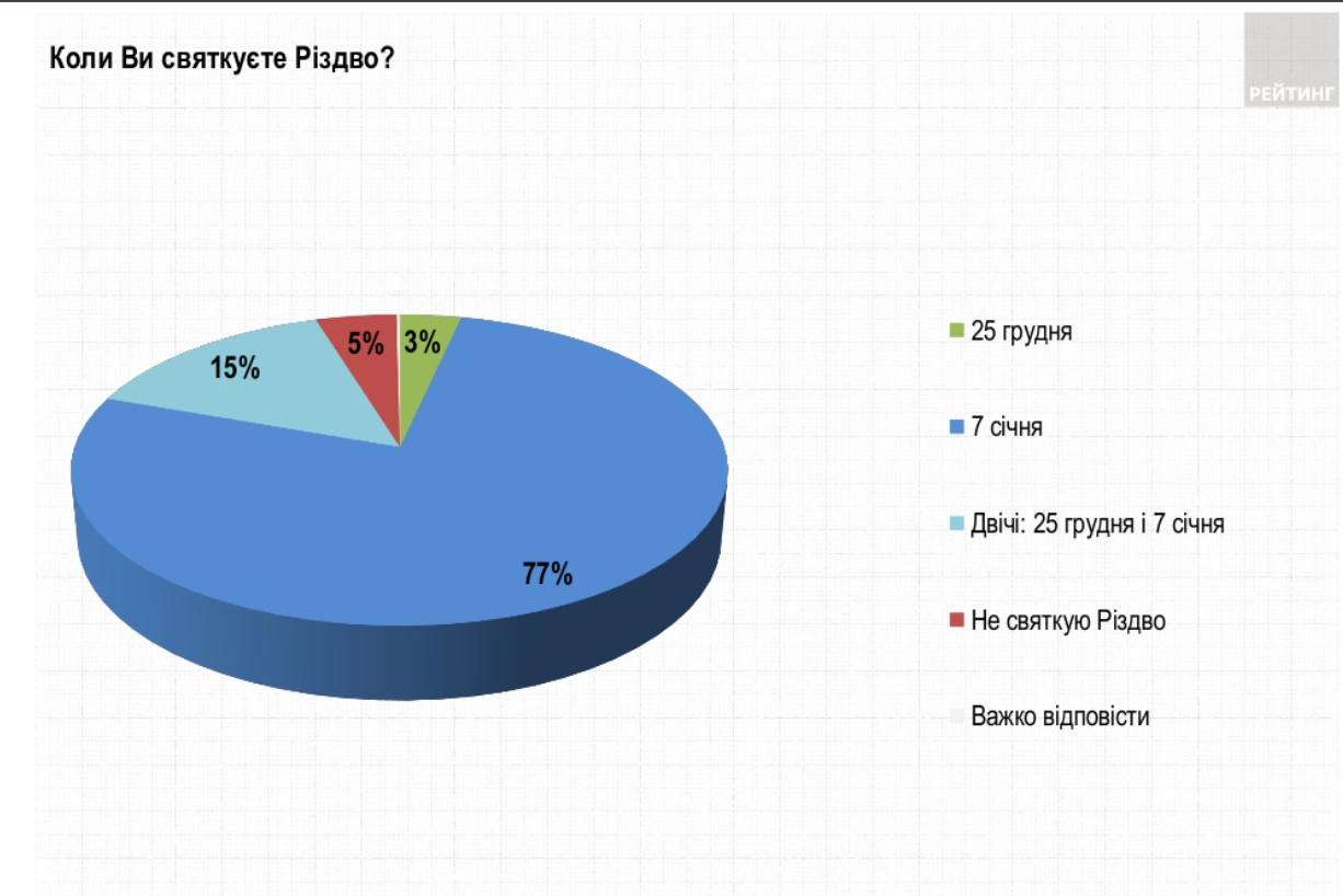 когда украинцы празднуют Рождество