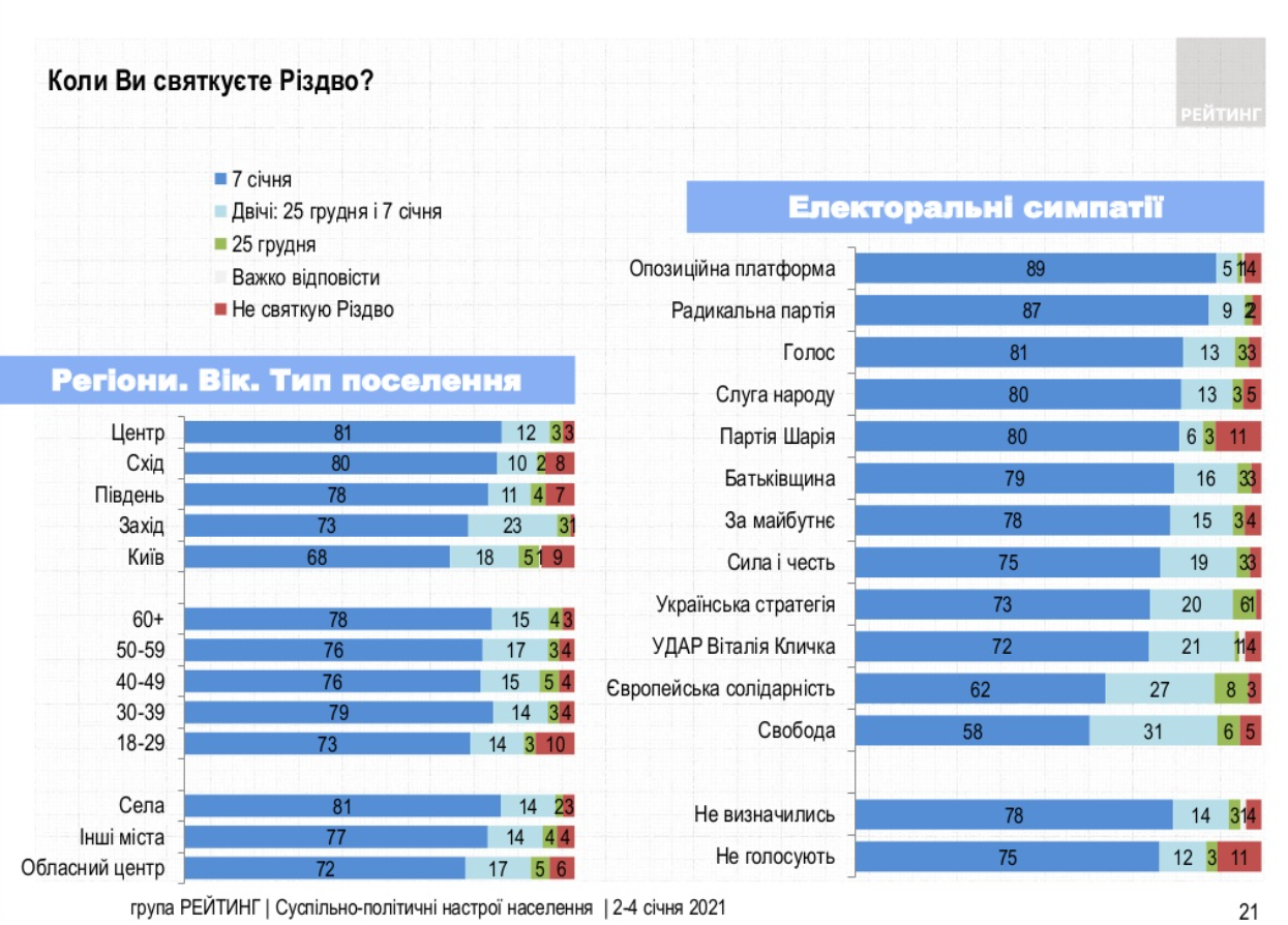 когда украинцы празднуют Рождество