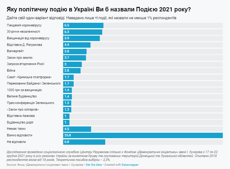 результаты опроса украинцев