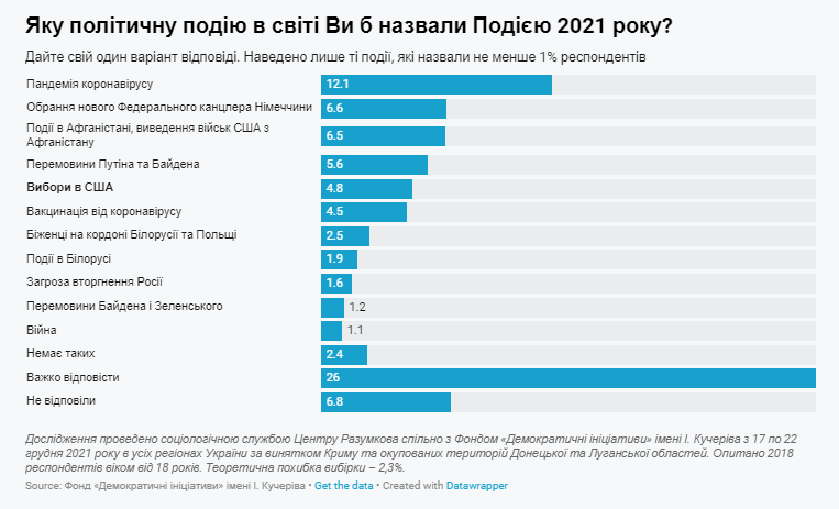 результаты опроса украинцев