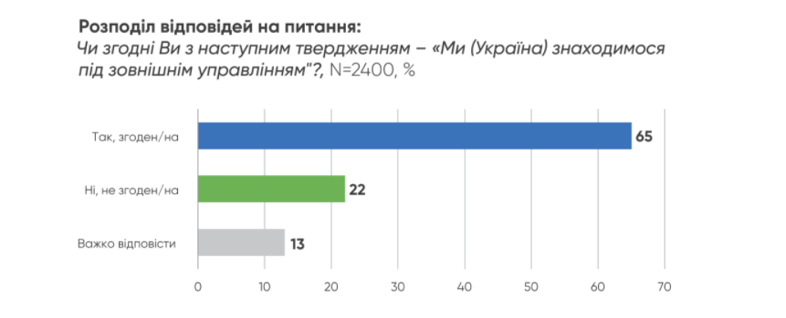 отношение украинцев к тезису о внешнем украивлении страной