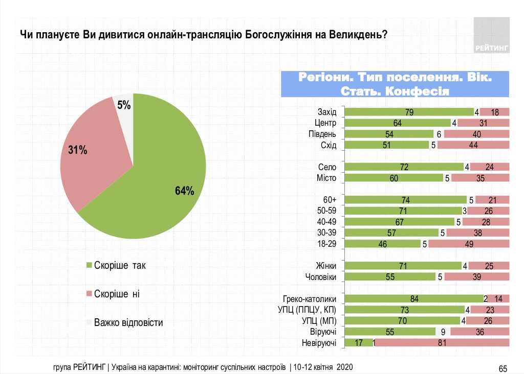 Планы на Пасху  - опрос