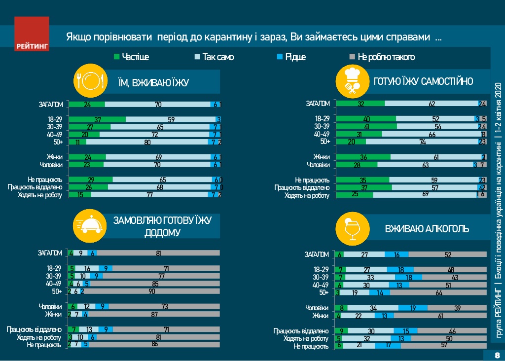 Чем занимаются украинцы на карантине - опрос