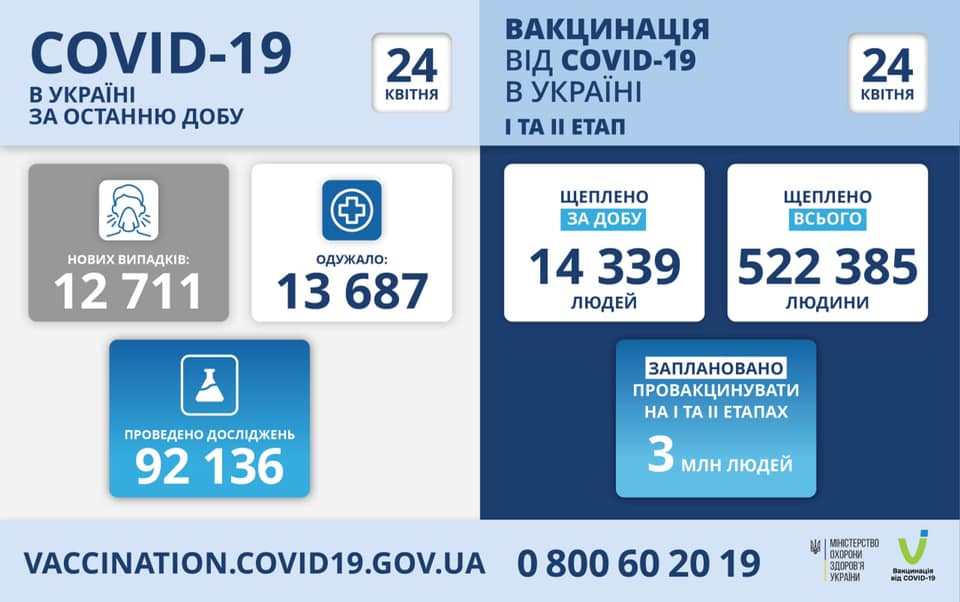 Вакцинация в Украине на 24 апреля. Скриншот фейсбук-страницы Степанова