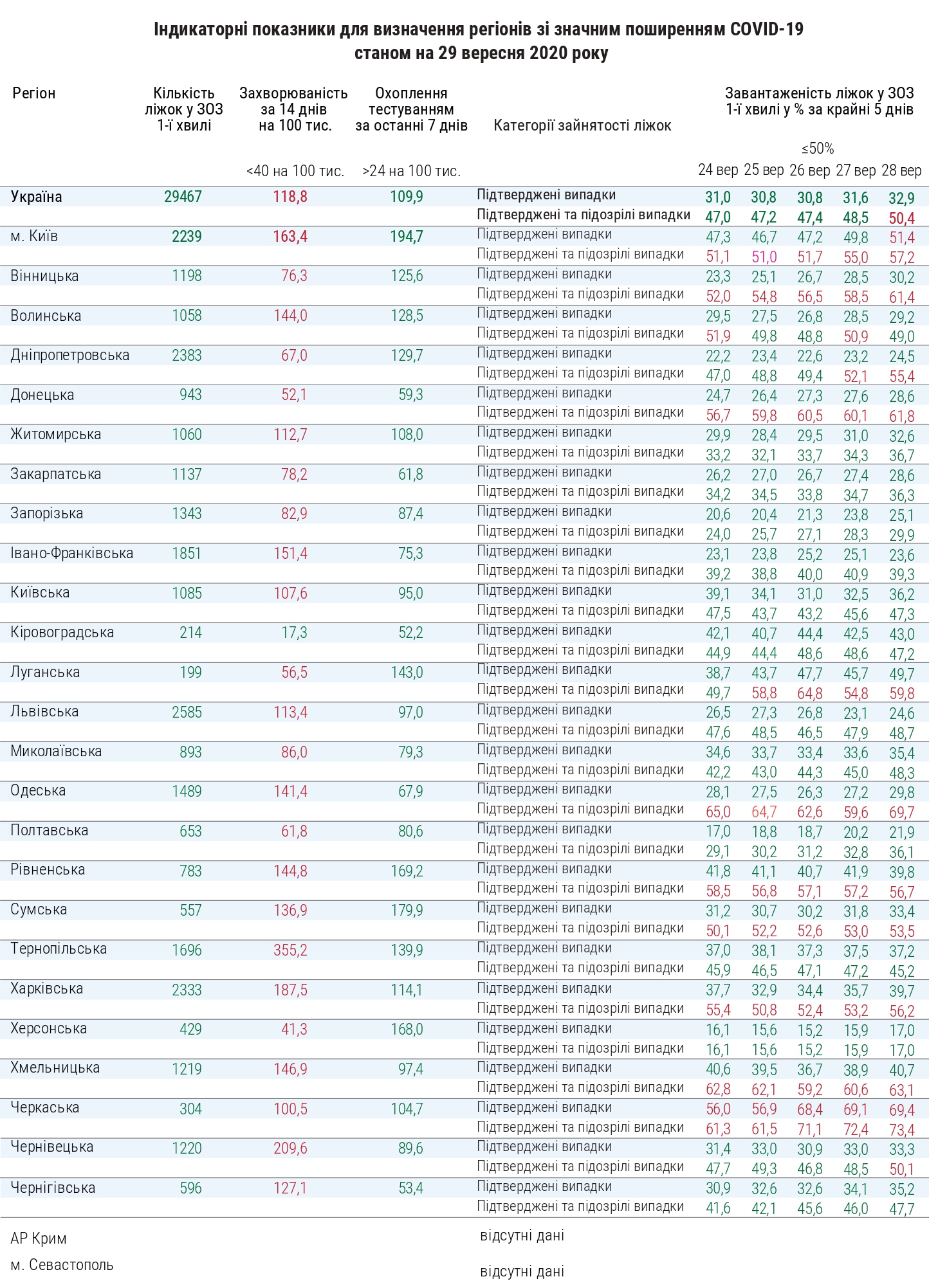 Готовность регионов Украины к смягчению карантина на 29 сентября. Инфографика Минздрава