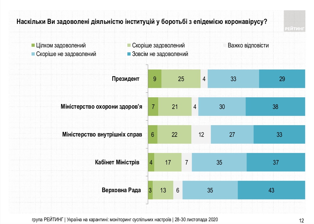 Оценка деятельности власти по борьбе с коронавирусом. Инфографика: соцгруппа Рейтинг