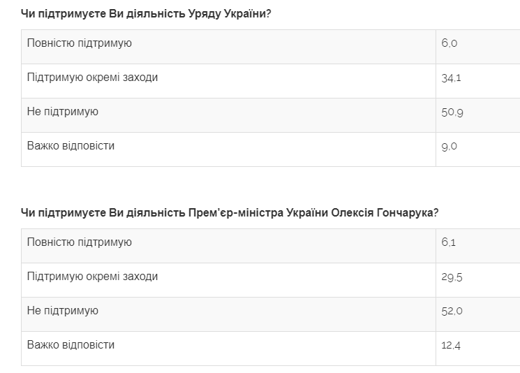 Уровень поддержки правительства и Гончарука в феврале 2020