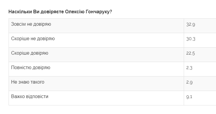 Уровень доверия Гончаруку в феврале 2020