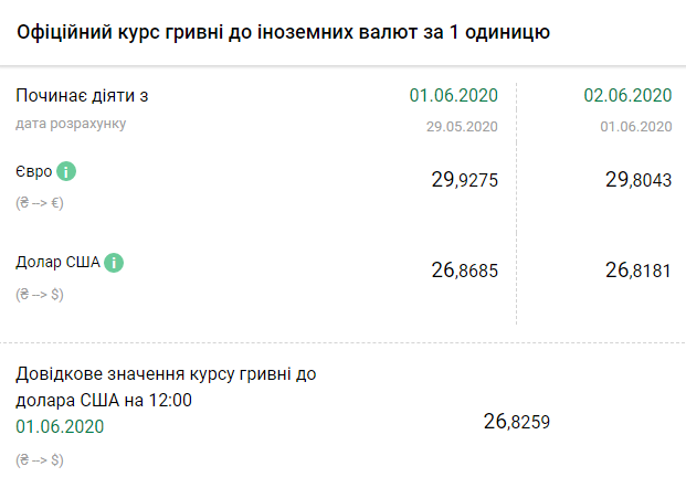 Курс НБУ на 2 июня. Скриншот: bank.gov.ua