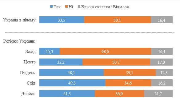 Жалеют ли украинцы о распаде СССР. Опрос КМИС