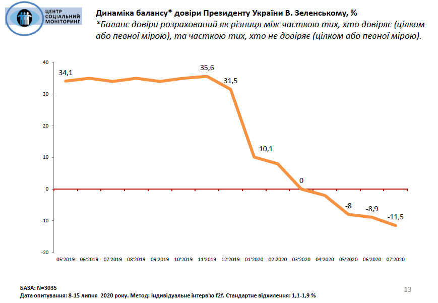 Динамика баланса доверия президенту Зеленскому. Инфографика: Центр Социальный мониторинг