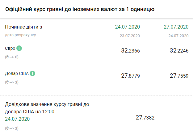 Курс НБУ на 27 июля. Скриншот: bank.gov.ua