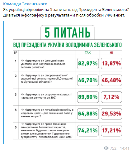 Опрос Зеленского, результаты. Скриншот телеграм-канала Команды Зеленского