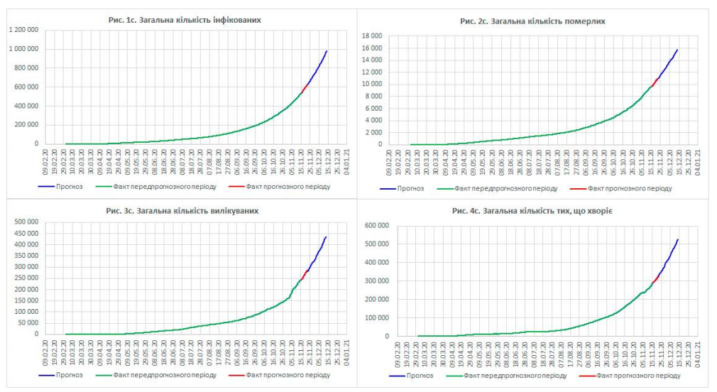 Сколько людей в Украине заразится коронавирусом к декабрю. Прогноз