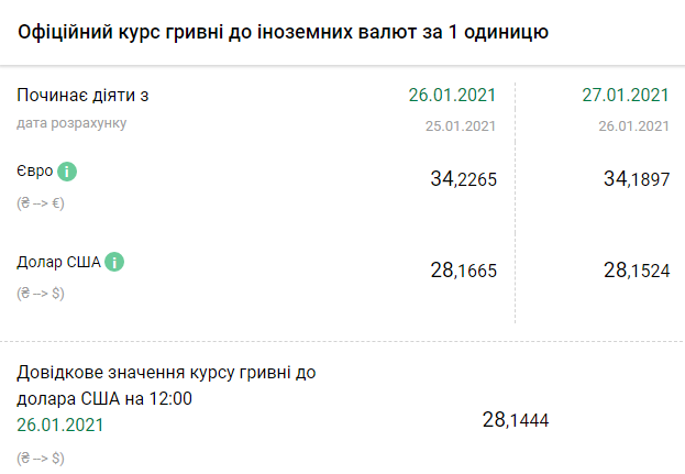 Курс НБУ на 27 января. Скриншот: bank.gov.ua