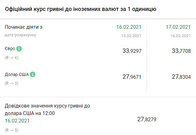 Курс НБУ на 17 февраля. Скриншот: bank.gov.ua