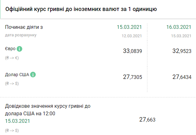 Курс НБУ на 16 марта. Скриншот: bank.gov.ua