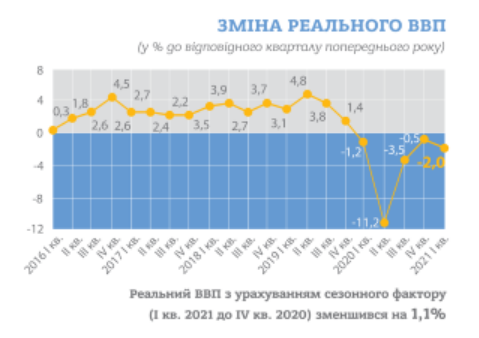 ВВП Украины. Данные Госстата