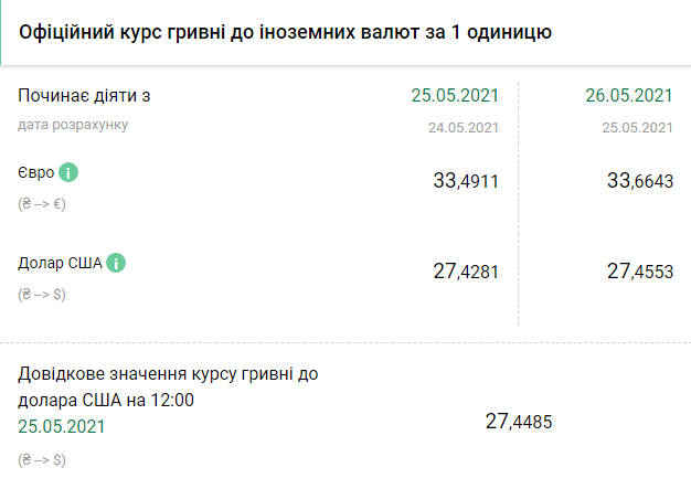 Курс НБУ на 26 мая. Скриншот: bank.gov.ua