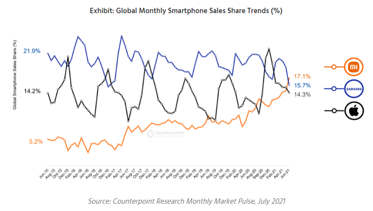 Рынок смартфонов в июне-2021. Скриншот: counterpointresearch.com