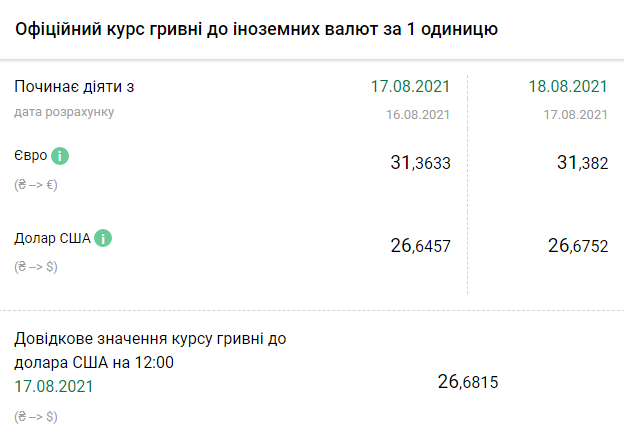 Курс Нацбанка на 18 августа. Скриншот: bank.gov.ua